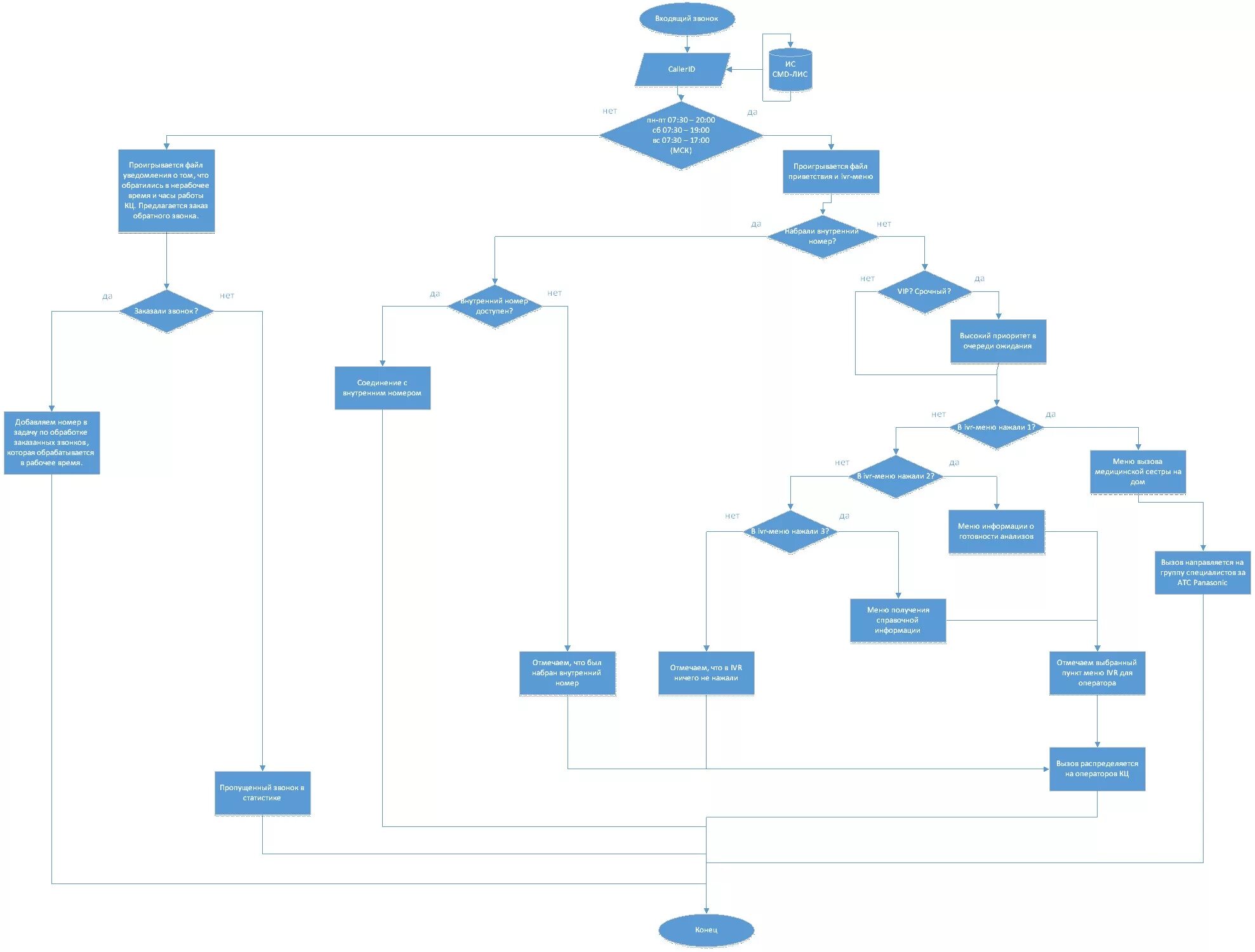 Реальная карта аис. Схема маршрутизации звонков. Service Desk схема. Схема IVR. Схемы маршрутизации IVR.
