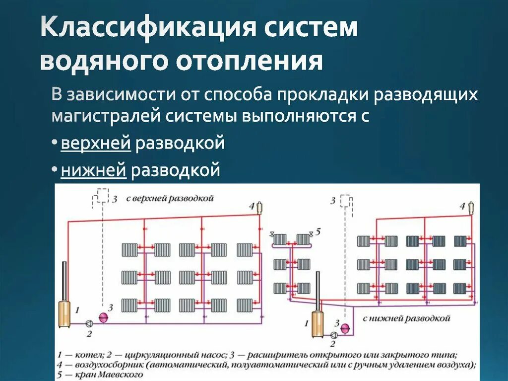 Отопление бывает виды