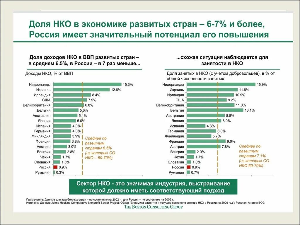 Места нко. Некоммерческие организации в россии. нко в ввп россии. нко в различных странах. крупнейшие нко россии.