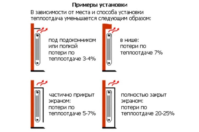 Норма радиаторов отопления. Установка батарей по СНИП. Нормативы установки радиаторов отопления. Нормы установки панельных радиаторов отопления. Схема установки радиатора отопления в квартире под окном.