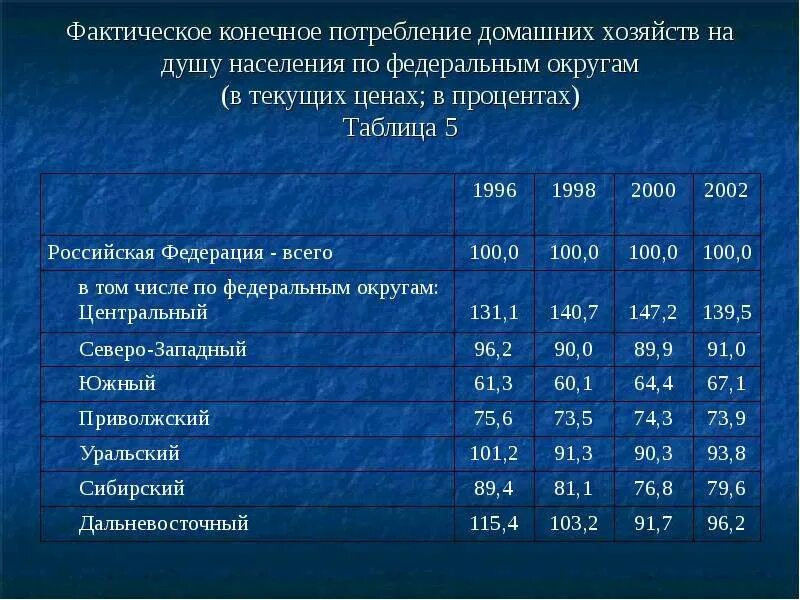 Показатели домохозяйств. Фактическое конечное потребление домашних хозяйств. • Фактическое конечное потребление домохозяйств. Структура потребления домашних хозяйств по странам. Структура расходы домашнего хозяйства.