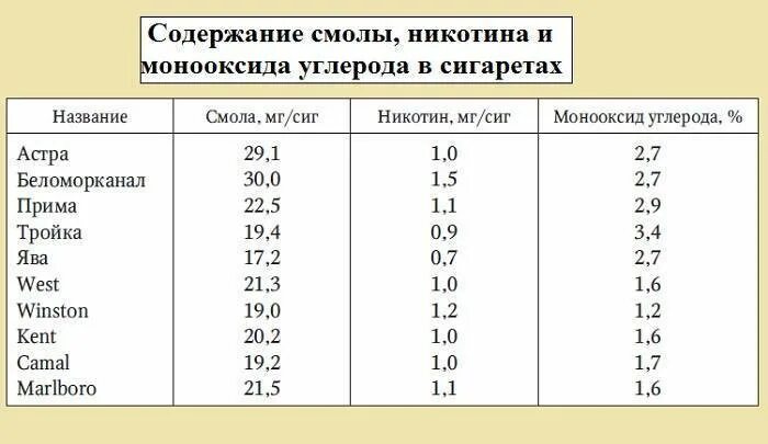 Сколько никотина в пачке сигарет в мг. Сколько миллиграмм никотина в 1 сигарете. Сколько мг никотина в сигарете. Содержание смолы и никотина в сигаретах.