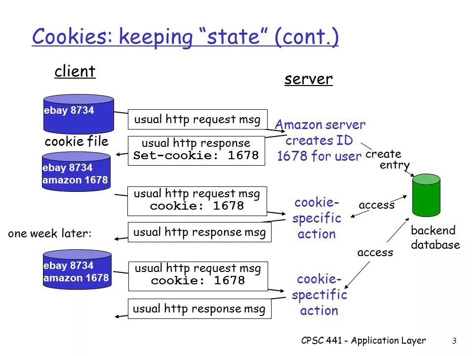 Client response. Client Server request response. Трехслойная архитектура application layer. Проекты на http-запросах. Объект HTTPRESPONSE это.