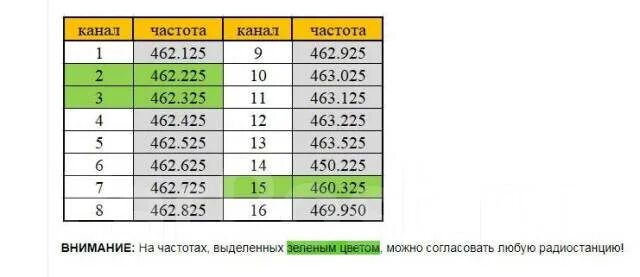 Рации баофенг 888s частоты для программирования. Радиостанция bf-888s диапазон. Частоты рации баофенг bf-888. Рация Baofeng bf-888s частоты.