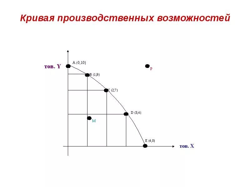 Кривая производственных возможностей. 1. Кривая производственных возможностей (кпв) показывает. Функции кпв в экономике. Кривая производственных возможностей отражает.
