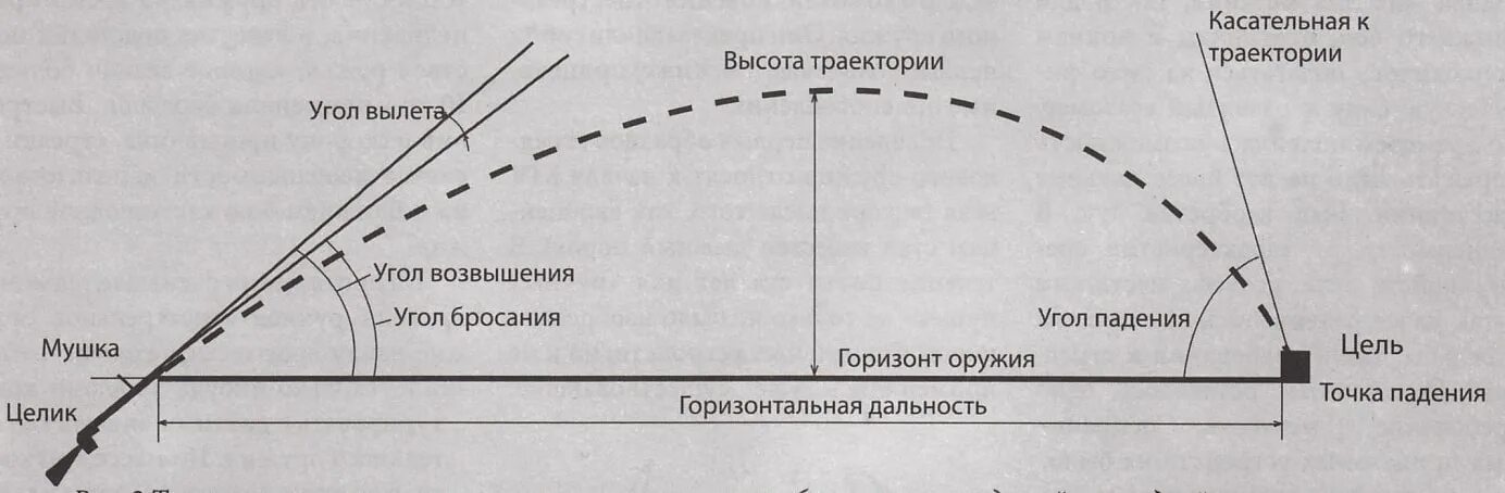 Настильная Траектория полета снаряда. Схема траектории полета пули. Настильная Траектория пули. Миномет Траектория полета снаряда.