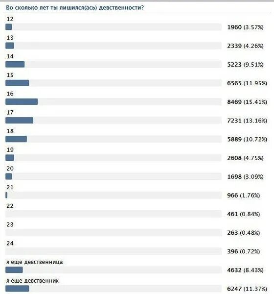 Во сколько лет отправлять