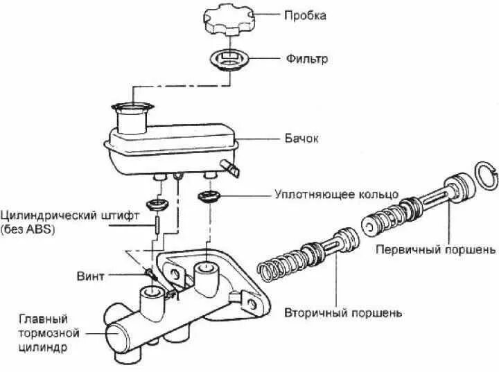 Принцип работы главного тормозного цилиндра