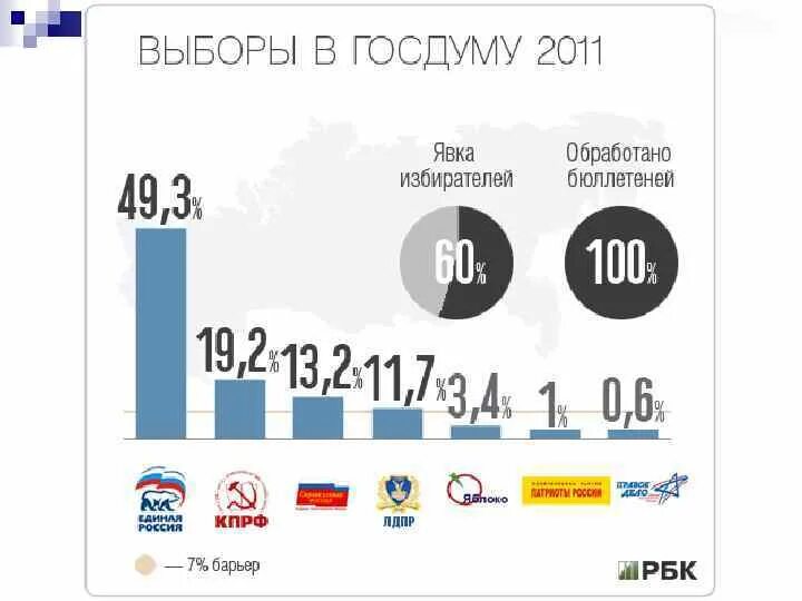 Выборы в госдуму раз в. Выборы в государственную Думу 2011. Выборы в Госдуму 2011 года. Выборы 2011 года в государственную Думу. Выборы государственной Думы 2011 год итоги.