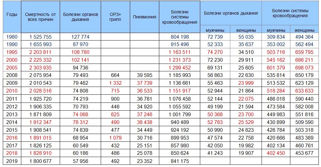 Сколько умерших от ковид в россии. Статистика смертности от гриппа. Статистика смертности от гриппа в России по годам. Статистика заболеваемости гриппом. Смертность от гриппа в мире по годам.