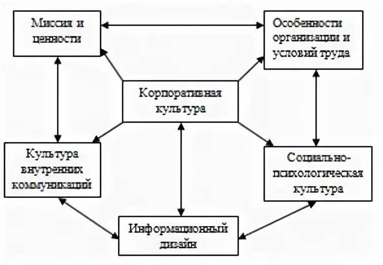 Элементы организационной культуры. Корпоративная культура в школе. Корпоративная культура в доу. Организационная культура. Корпоративная культура схема.