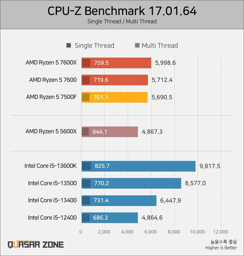 Amd ryzen 5 7600x am5. AMD процессор ryzen5 7500f. Ryzen 7500f прогар. Ryzen 5 7500f вид с боку. Самый дорогой процессор цена.