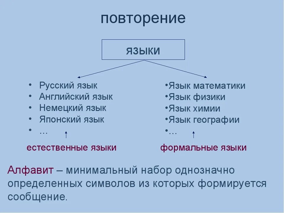 Естественный язык в информатике. Естественные и Формальные языки. Примеры естественных языков. Естественные языки в информатике. Формальные языки в информатике.