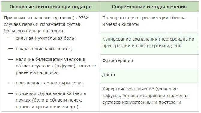 Подагра признаки и лечение. Основные проявления подагры. Можно греть мочевой