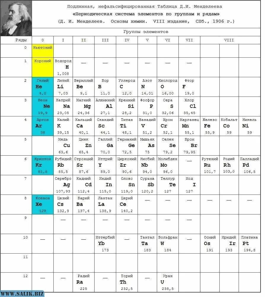 Первая периодическая таблица Менделеева с эфиром. Таблица Менделеева в первозданном виде. Менделеев таблица короний. 0 группа элементов