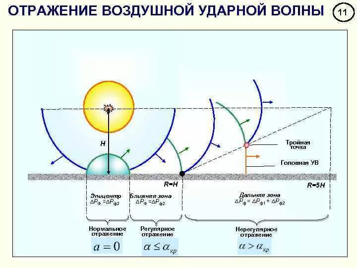 Скорость звука взрыва. Избыточное давление ударной волны. Воздушная ударная волна. Схема распространения ударной волны в воздухе. Схема распространения взрывной волны.