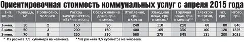 Сколько за месяц коммунальные услуги