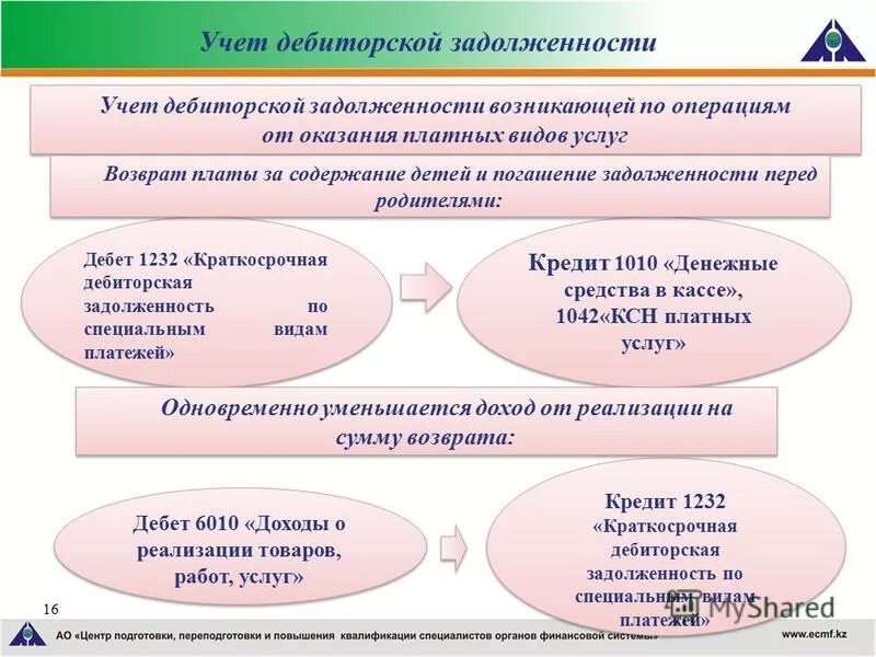 Дебиторская задолженность дебиторов