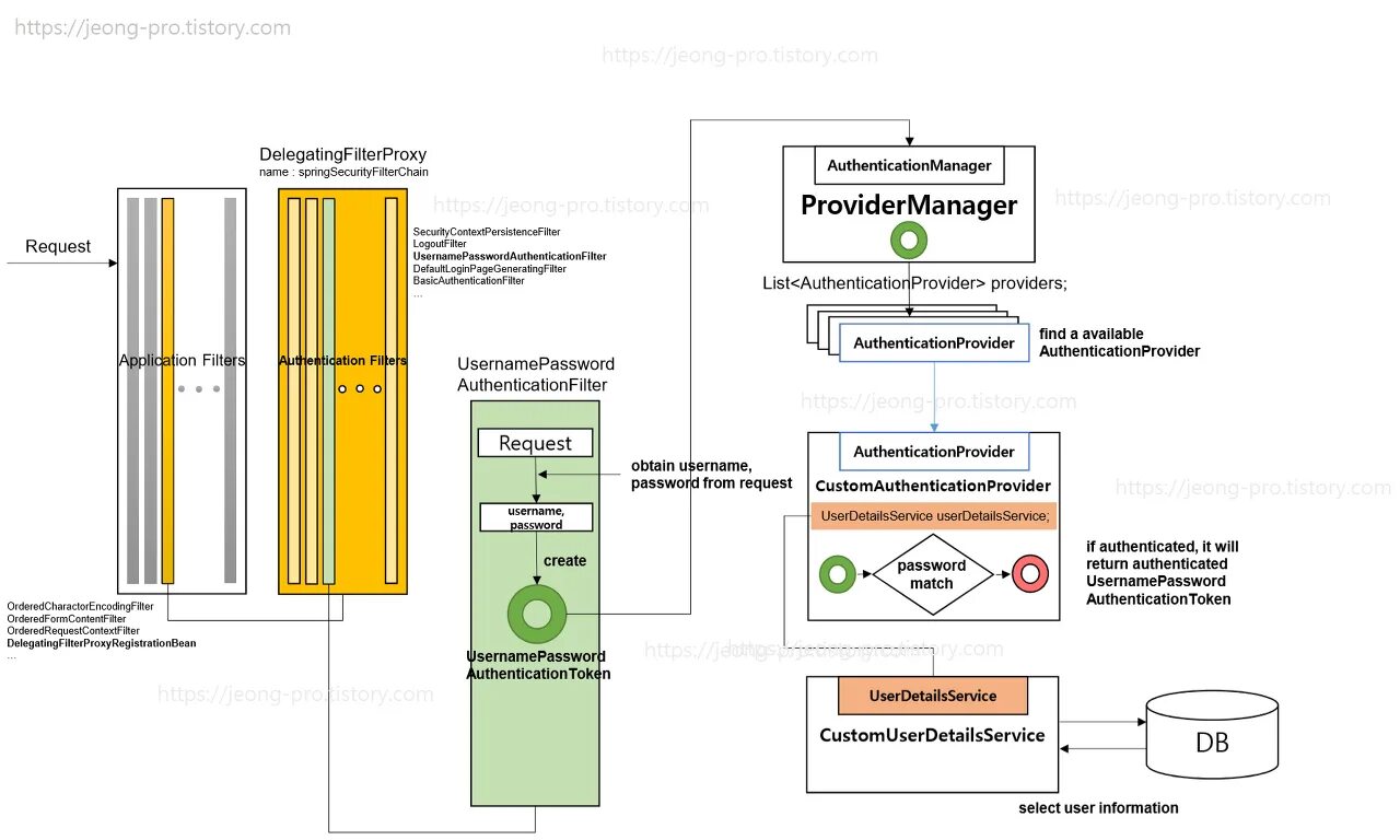 Spring security maven. Spring security. spring security architecture. spring security schema. уровни защиты spring security.