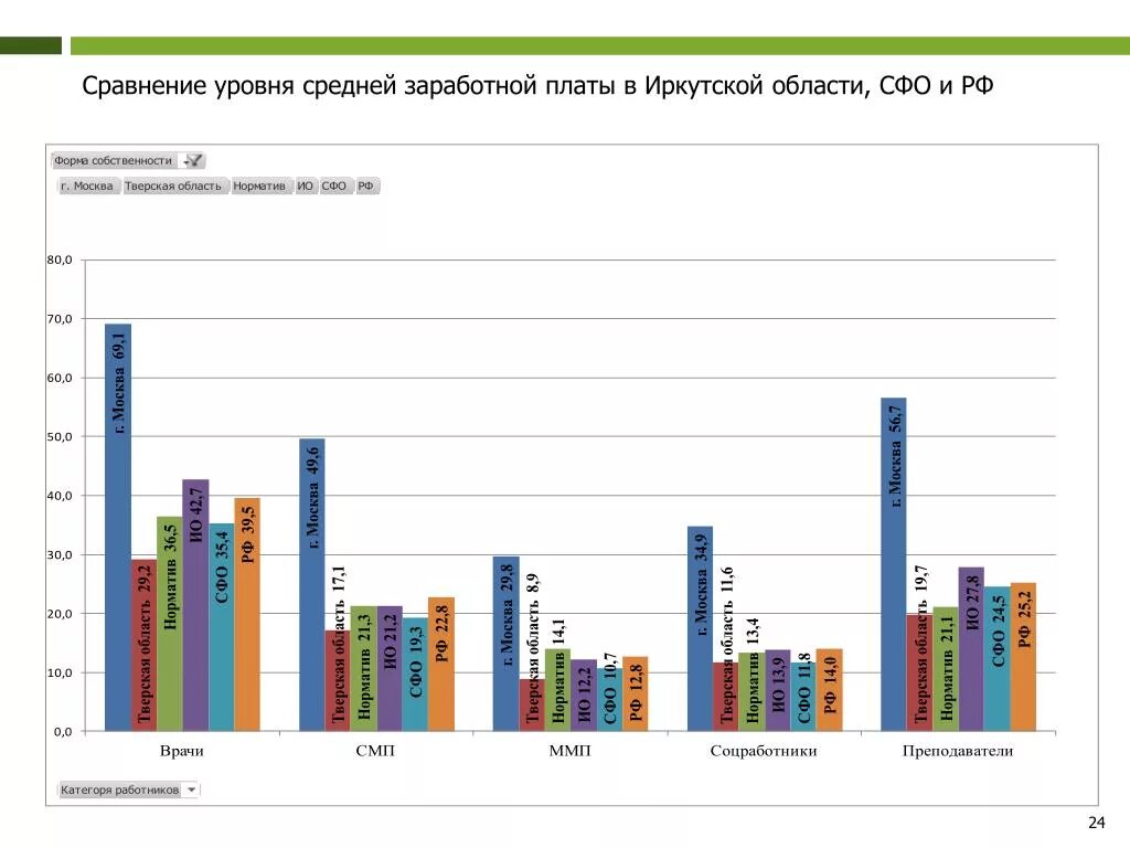 Раза по сравнению с уровнем. Средняя заработная плата в Иркутской области. Средняя ЗП Иркутская область. Средняя зарплата в Иркутске. Средняя ЗП по Иркутской области.