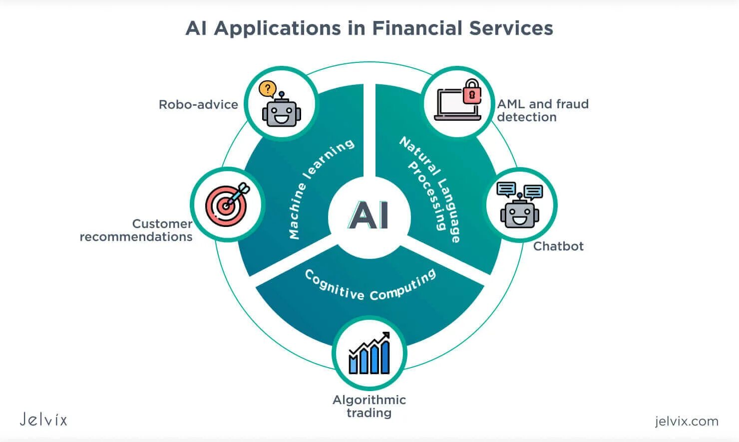 Https applications. Artificial Intelligence applications. Artificial Intelligence in Finance. Artificial Intelligence possible application. Artificial Intelligence in Finance Yves Hilpisch.