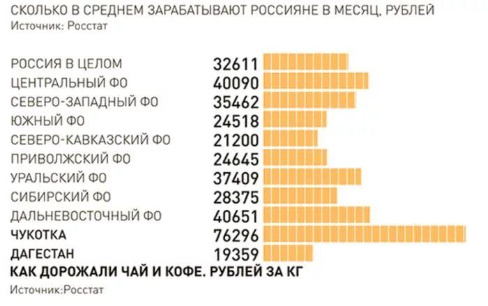 Сколько получает денег в месяц. Сколько зарабатывает ВМ месяц. Сколько в среднем зарабатывают. Сколько зарабатывает Россия. Сколько получают россияне в среднем.
