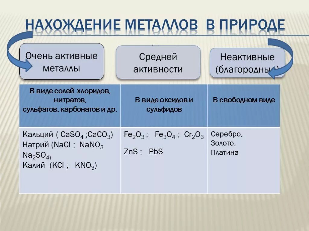 Металлов а также соединений. Способы получения активных металлов. Нахождение металлов в природе. Способы получения металлов таблица. Нахождение металлов в природе схема.