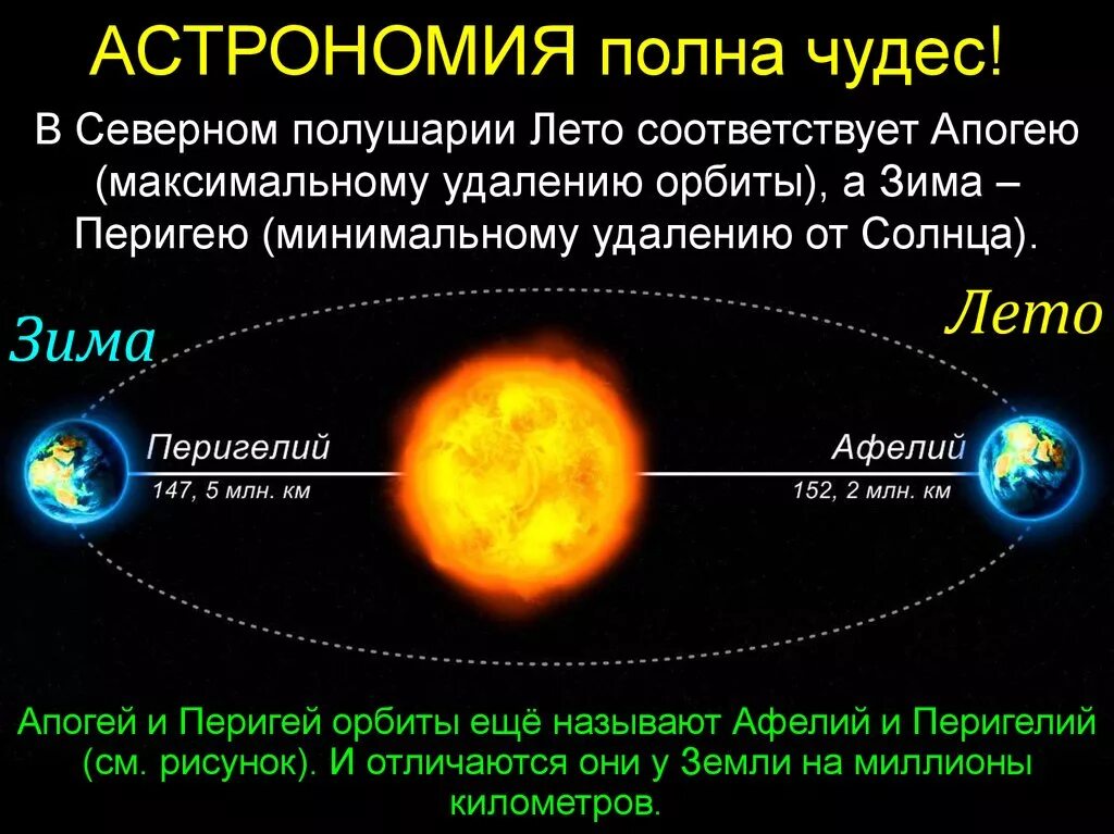 Зимой земля ближе к солнцу. Афелий перигелий апогей перигей. Перигелий и афелий земли. Апогей орбиты земли. Орбита земли афелий и перигелий.