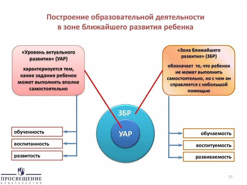 Потенциальный уровень развития