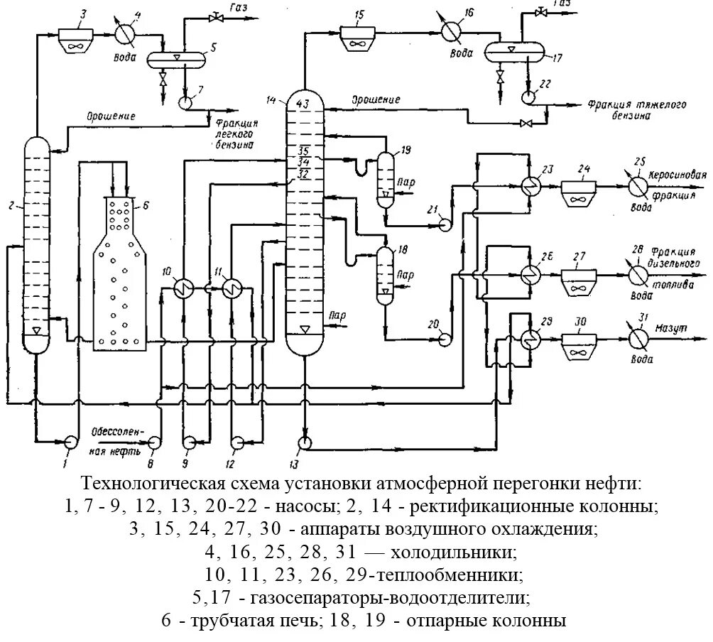 Очистка топливного газа. Технологическая схема ректификационной колонны. Принципиальная схема установки атмосферной перегонки нефти. Схема ректификационной колонны для перегонки нефти. Технологическая схема установки атмосферной перегонки нефти.