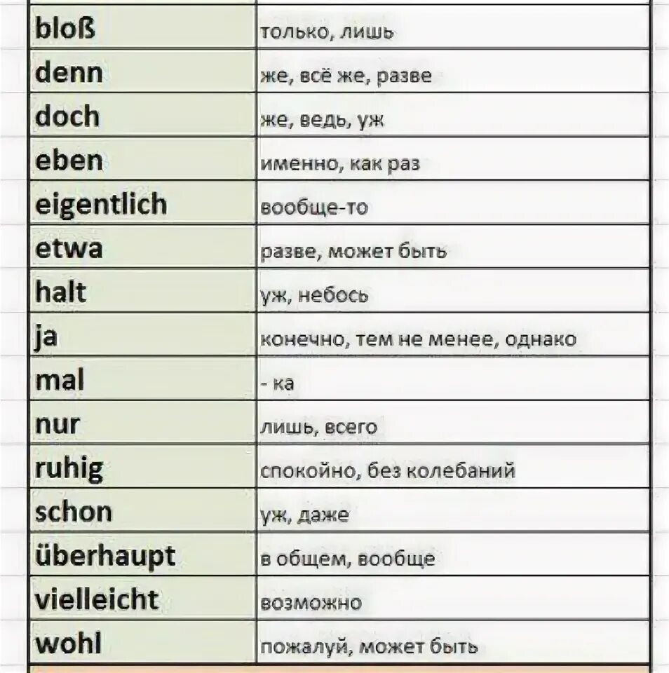 Глаголы в немецком языке таблица с переводом. Три основные формы глагола в немецком языке таблица с переводом. Глаголы в немецком языке таблица с переводом. Немецкий язык погода слова. Таблица сильных и неправильных глаголов в немецком языке.