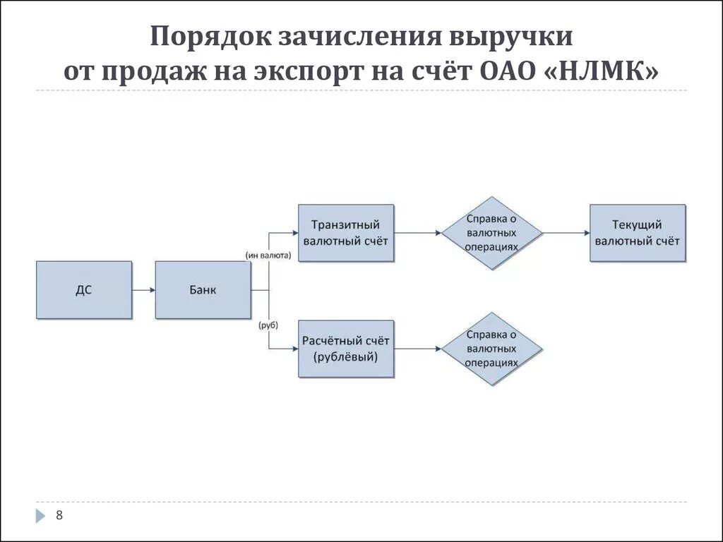 Поступление валюты на счет. Порядок зачисления экспотрной вырчуке. Порядок зачисления экспортной выручки. Порядок зачисления экспортной выручки схема. Зачисление валютной выручки на счет.