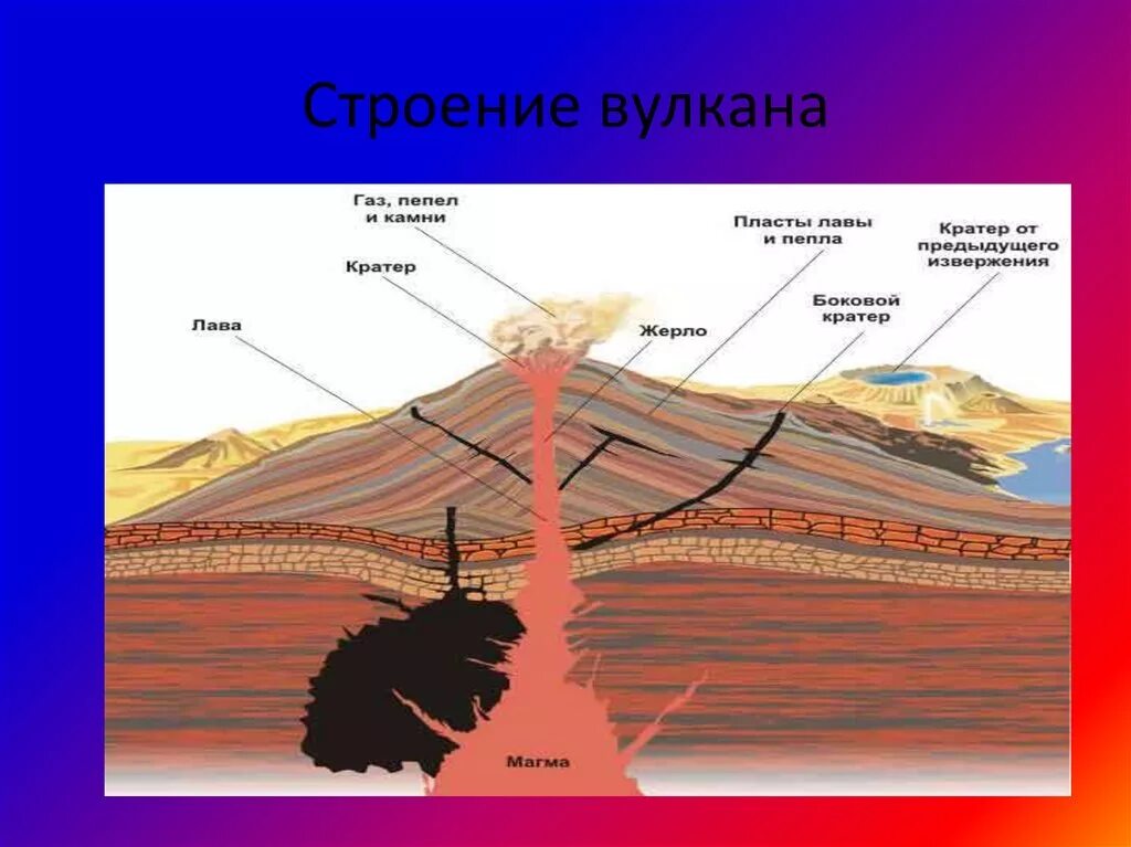 Строение вулкана. Строение вулкана схема. Внутреннее строение вулкана. Строение вулкана рисунок. Строение вулкана 5 класс география рисунок