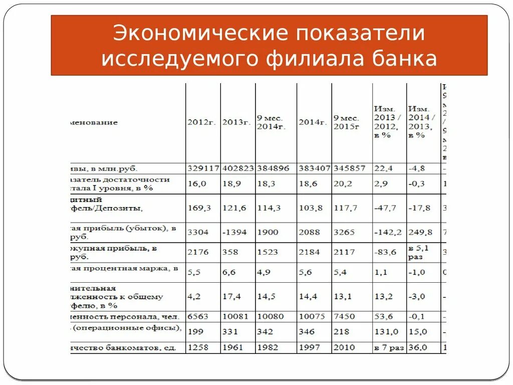 Сравнение показателей деятельности. Основные экономические показатели деятельности Сбербанка. Экономические показатели ПАО Сбербанк. Экономические показатели магазина. Экономические показатели деятельности банка.