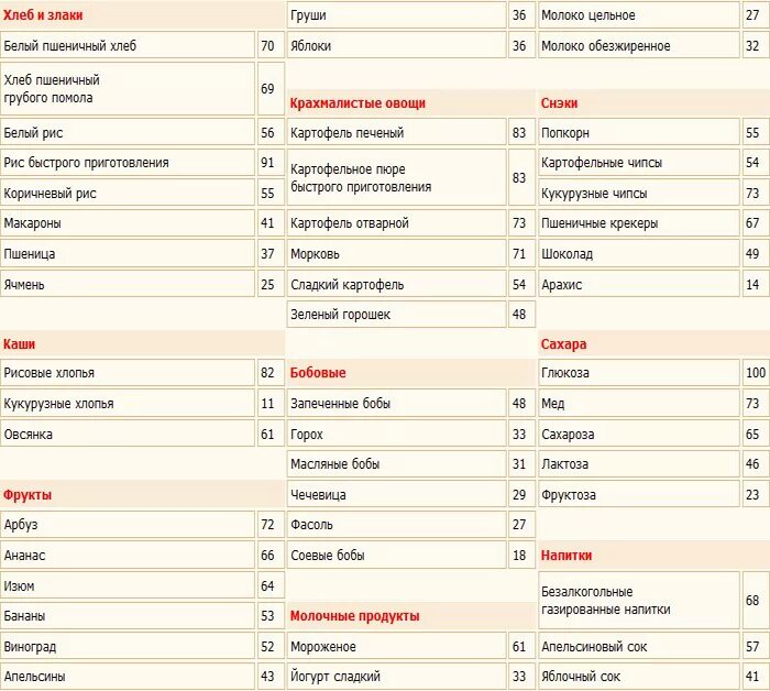 Таблица продуктов содержащих углеводы. Список продуктов с высоким содержанием углеводов. Еда содержащая углеводы таблица. Продукты содержащие углеводы список таблица.