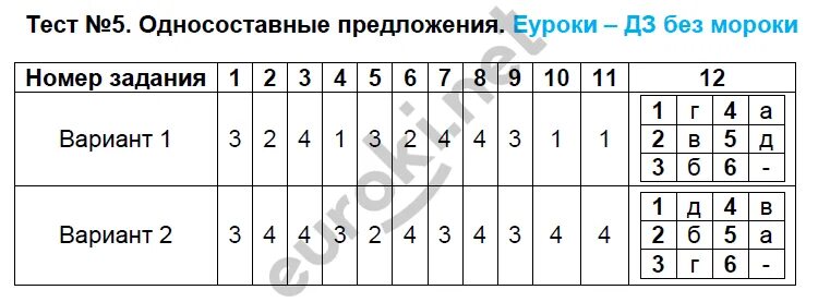 Односоставные предложения 8 класс ответы. Русский язык 8 класс тест Односоставные предложения. Тест по русскому языку Односоставные предложения. Тест по односоставным предложениям. Тест по односоставным предложениям 8 класс.