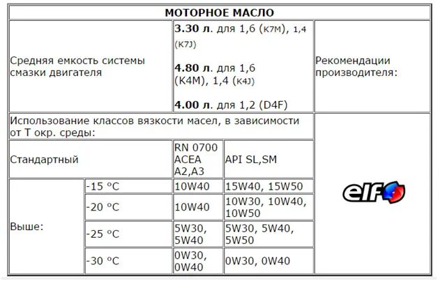Сколько масла в моторе рено логан. Сколько масла в моторе рено логан