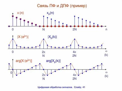 Цифровая обработка сигналов