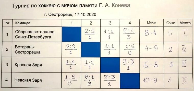 хоккей с мячом статистика. чемпионат рсфср по хоккею с мячом. таблица чемпионата россии по хоккею с мячом. чемпионат рсфср по хоккею с мячом. расписание игр хоккей с мячом.