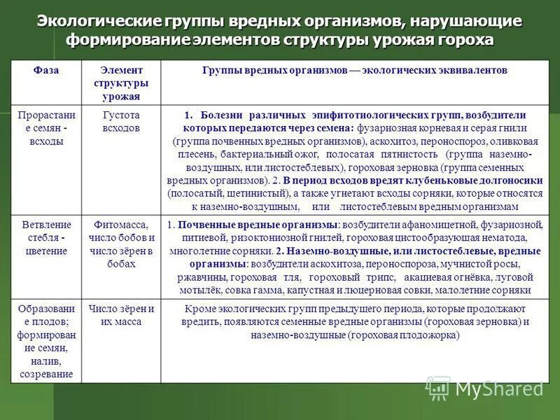 Группы вредных организмов