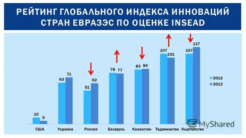 глобальный индекс инноваций