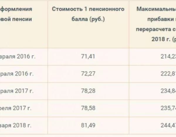 Сколько процентов пенсии добавили пенсионерам. Индексация пенсий по годам таблица. Стоимость пенсионного балла в 2024. Таблица перерасчета пенсии. Индексация пенсий с 2018 года.