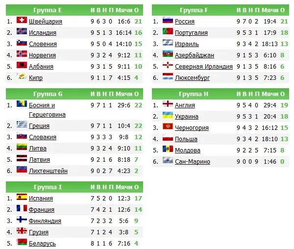 Чм 23 по футболу турнирная таблица. Турнирная таблица.