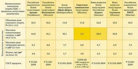 Сколько процентов в сухом вине
