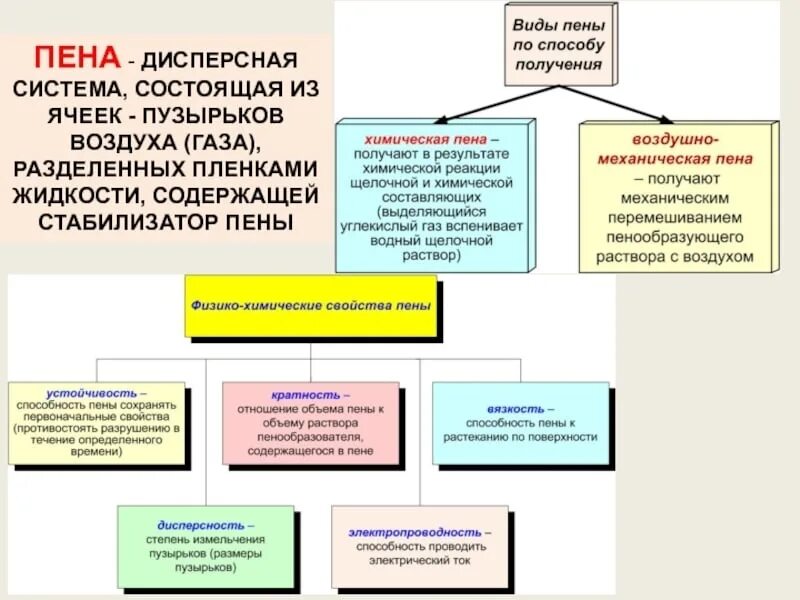 Как различают пены по способу их. Классификация пены в химии. пена дисперсная система. виды пен примеры. дисперсность пен классификация.