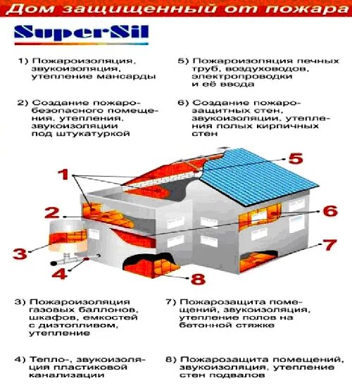 Теплопроводность суперсила. Суперсил для дымохода. Пожарозащита зданий. Суперсил применение.