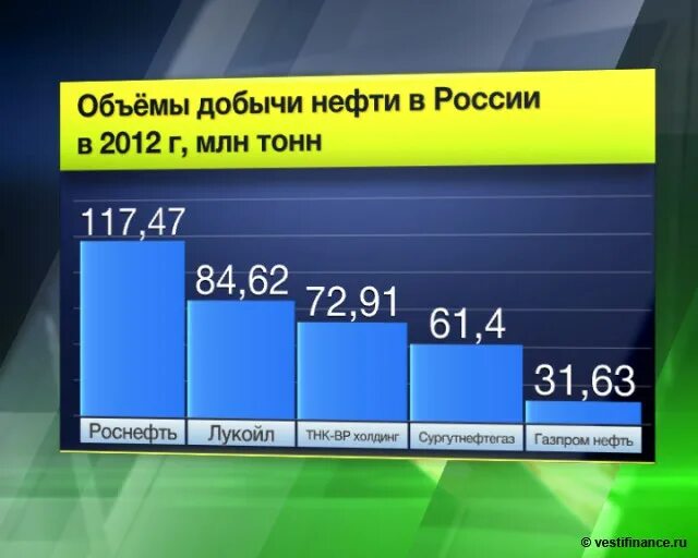 Страны по объему добычи нефти. Объем добычи нефти в России. Объем добычи нефти в год в России. Добыча нефти в России млн тонн в год. Объемы добычи нефти по странам 2022.