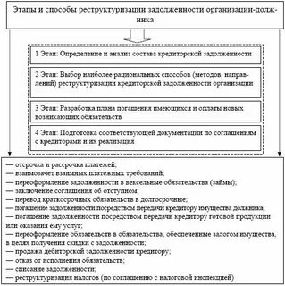 Срок полного погашения задолженности