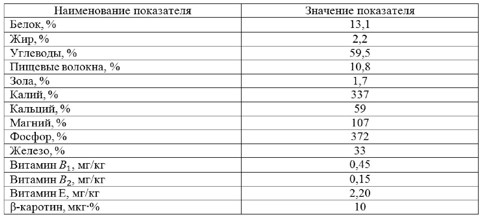 Значение мкг. Таблица пищевая ценность сухарь. Производство сухарей любительских таблица. Питательная ценность сухарей. Пищевая ценность сухари и зерно.