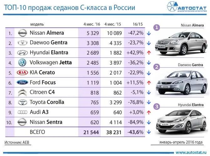 Класс автомобилей маркам список. Класс автомобиля. Классы автомобилей. Класс автомобилей по маркам. Список автомобилей по классам.